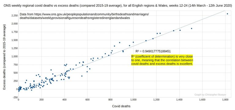 ONS covid vs excess deaths correlation graph, for weeks 12-24