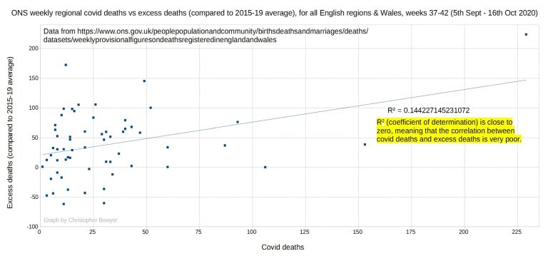 ONS covid vs excess deaths correlation graph, for weeks 37-42