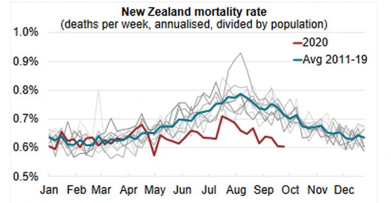 New Zealand 2020 weekly mortality rate